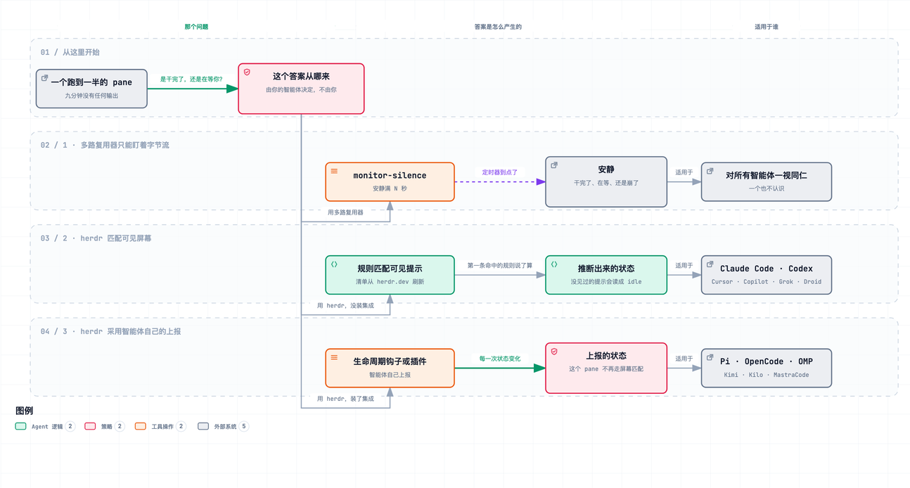 回答「这个 pane 卡住了吗」的三种方式。tmux 盯着字节流、报出「安静」，而安静分不开 done 与 blocked。herdr 的屏幕清单路径对 pane 缓冲区底部取快照并匹配 TOML 规则，得到真正的状态，没有规则命中时回落到 idle。herdr 的生命周期钩子路径直接从智能体本身取状态，是权威的。