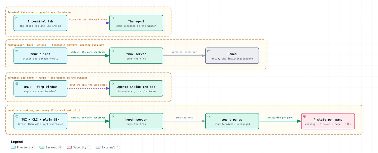 Four shapes for running coding agents. Plain terminal tabs: the agents die with the window. A multiplexer such as tmux or Zellij: a server owns the terminals, the agents survive a detach, but the panes have no state. A terminal app such as cmux or Warp: the agents live inside a replacement terminal on the machines it supports. herdr: a server owns the terminals and also classifies each pane as working, blocked, done or idle, with the TUI, the CLI and a plain SSH session all attaching as clients.